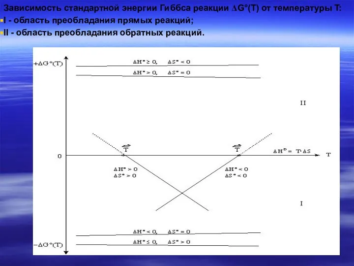 Зависимость стандартной энергии Гиббса реакции ΔG°(Т) от температуры T: I -