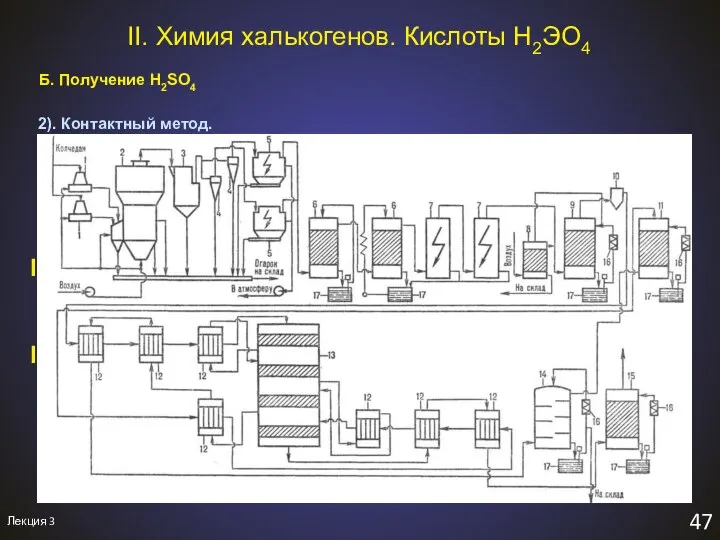 Лекция 3 47 II. Химия халькогенов. Кислоты H2ЭO4 Б. Получение H2SO4