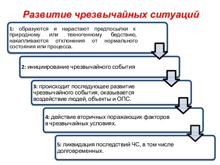 Развитие чрезвычайных ситуаций