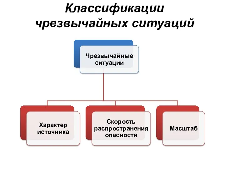 Классификации чрезвычайных ситуаций