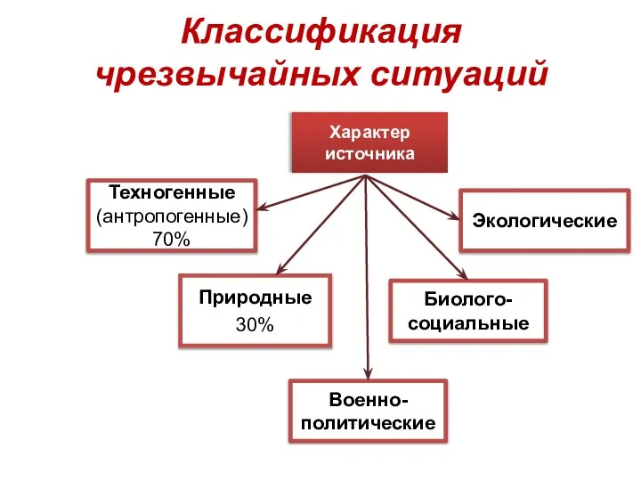 Классификация чрезвычайных ситуаций Природные 30% Характер источника Биолого-социальные Экологические Техногенные (антропогенные) 70% Военно-политические