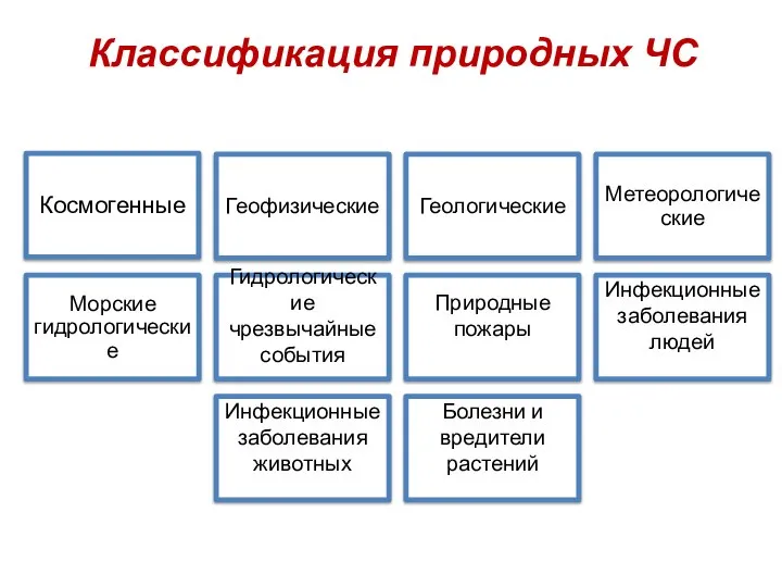 Классификация природных ЧС