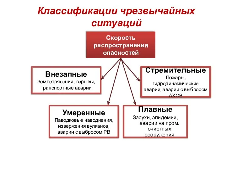 Классификации чрезвычайных ситуаций Плавные Засухи, эпидемии, аварии на пром. очистных сооружения