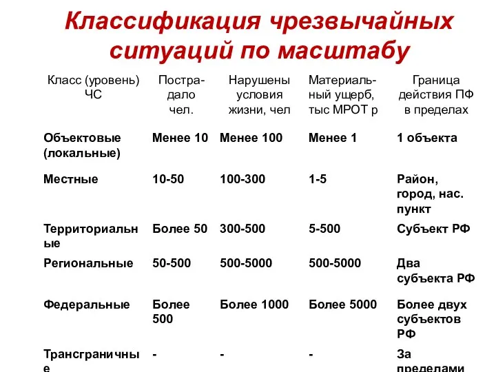 Классификация чрезвычайных ситуаций по масштабу