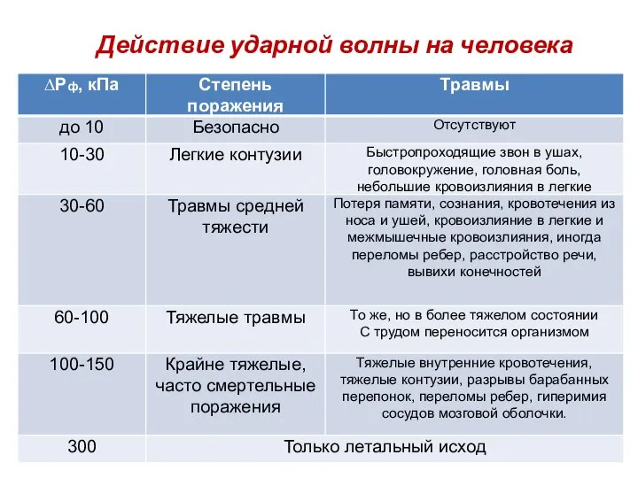 Действие ударной волны на человека