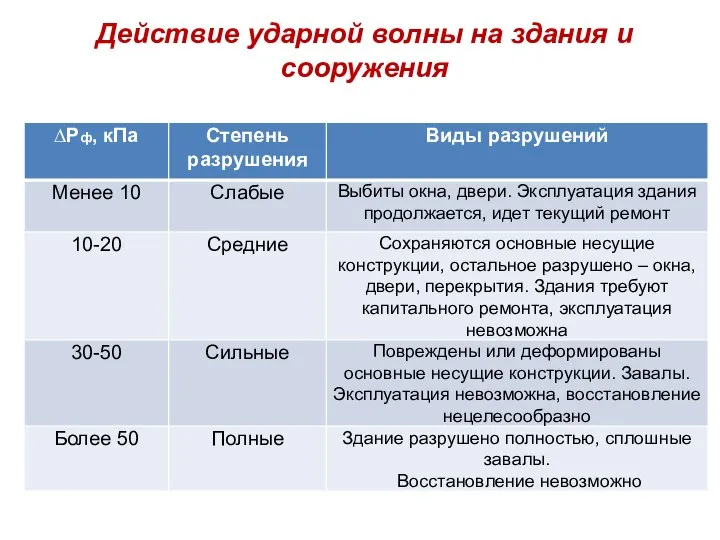 Действие ударной волны на здания и сооружения