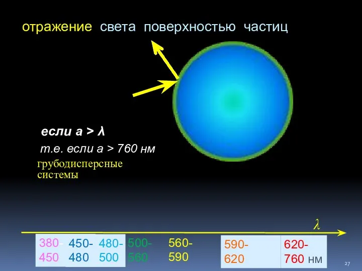 отражение света поверхностью частиц если а > λ 380- 450 620-