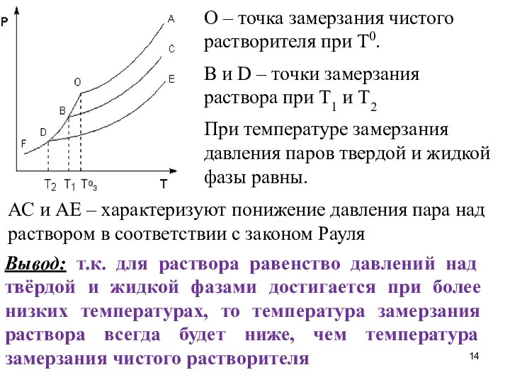 О – точка замерзания чистого растворителя при Т0. B и D