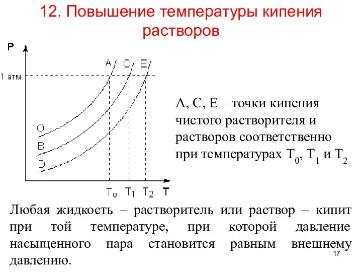 12. Повышение температуры кипения растворов Любая жидкость – растворитель или раствор