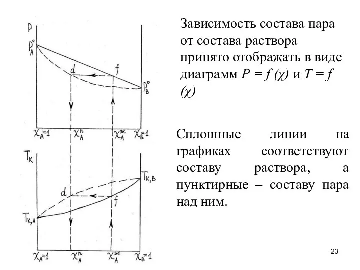 Зависимость состава пара от состава раствора принято отображать в виде диаграмм