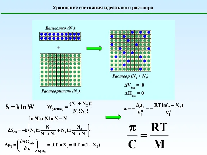 Уравнение состояния идеального раствора ΔVсм = 0 ΔHсм = 0