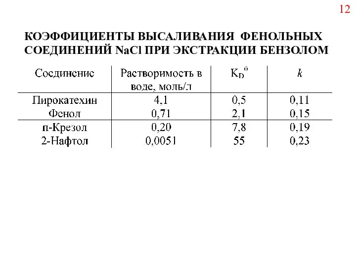 КОЭФФИЦИЕНТЫ ВЫСАЛИВАНИЯ ФЕНОЛЬНЫХ СОЕДИНЕНИЙ NaCl ПРИ ЭКСТРАКЦИИ БЕНЗОЛОМ 12