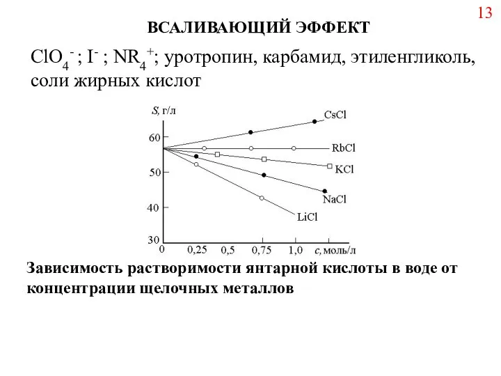 ВСАЛИВАЮЩИЙ ЭФФЕКТ ClO4- ; I- ; NR4+; уротропин, карбамид, этиленгликоль, соли