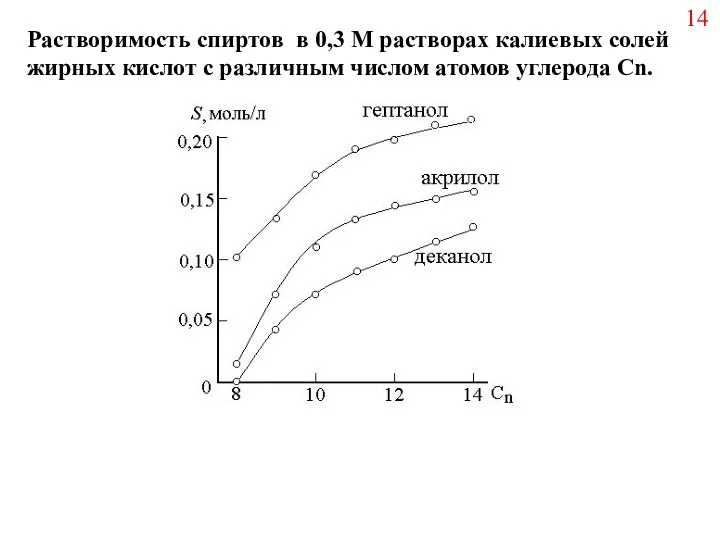 Растворимость спиртов в 0,3 М растворах калиевых солей жирных кислот с