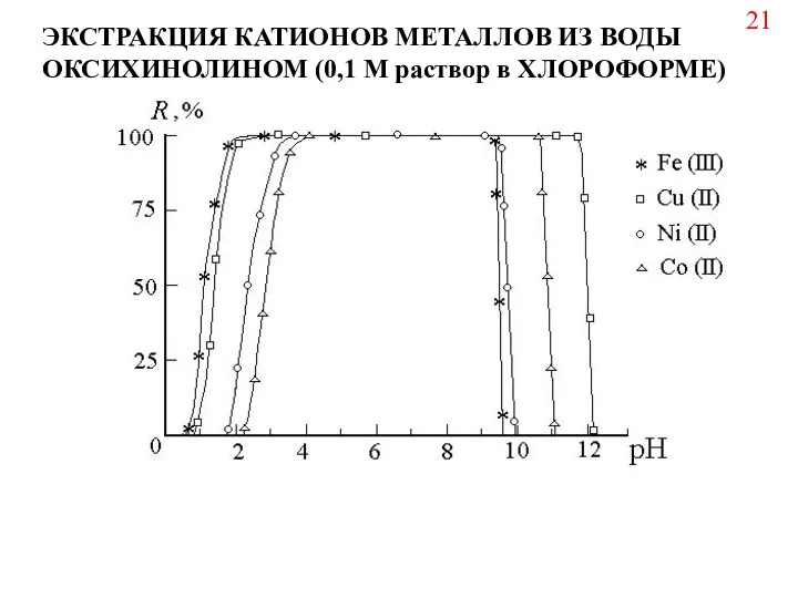 21 ЭКСТРАКЦИЯ КАТИОНОВ МЕТАЛЛОВ ИЗ ВОДЫ ОКСИХИНОЛИНОМ (0,1 М раствор в ХЛОРОФОРМЕ)