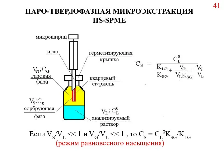 ПАРО-ТВЕРДОФАЗНАЯ МИКРОЭКСТРАКЦИЯ HS-SPME Если VS/VL (режим равновесного насыщения) 41