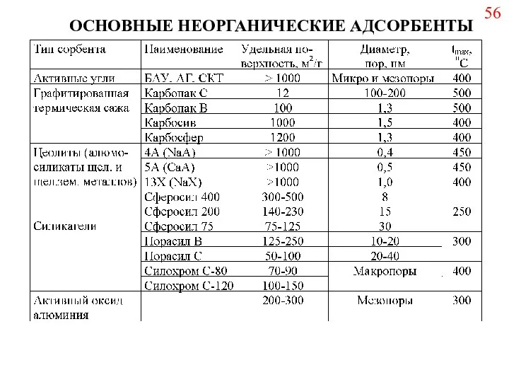 ОСНОВНЫЕ НЕОРГАНИЧЕСКИЕ АДСОРБЕНТЫ 56