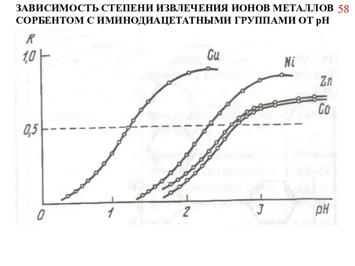 ЗАВИСИМОСТЬ СТЕПЕНИ ИЗВЛЕЧЕНИЯ ИОНОВ МЕТАЛЛОВ СОРБЕНТОМ С ИМИНОДИАЦЕТАТНЫМИ ГРУППАМИ ОТ рН 58