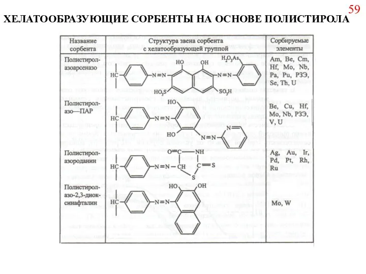 ХЕЛАТООБРАЗУЮЩИЕ СОРБЕНТЫ НА ОСНОВЕ ПОЛИСТИРОЛА 59