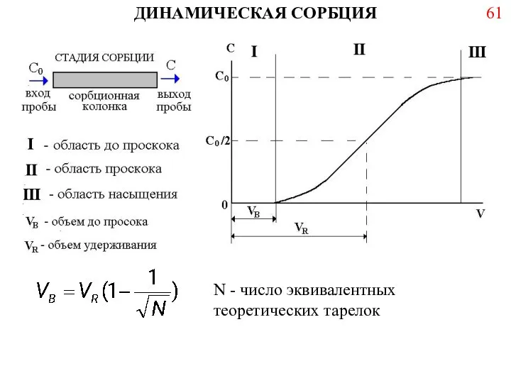 ДИНАМИЧЕСКАЯ СОРБЦИЯ N - число эквивалентных теоретических тарелок 61