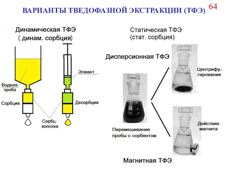 ВАРИАНТЫ ТВЕДОФАЗНОЙ ЭКСТРАКЦИИ (ТФЭ) 64