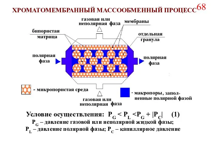 ХРОМАТОМЕМБРАННЫЙ МАССООБМЕННЫЙ ПРОЦЕСС Условие осуществления: PG PG – давление газовой или