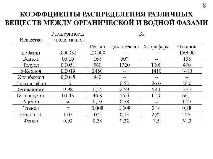 КОЭФФЦИЕНТЫ РАСПРЕДЕЛЕНИЯ РАЗЛИЧНЫХ ВЕЩЕСТВ МЕЖДУ ОРГАНИЧЕСКОЙ И ВОДНОЙ ФАЗАМИ 8