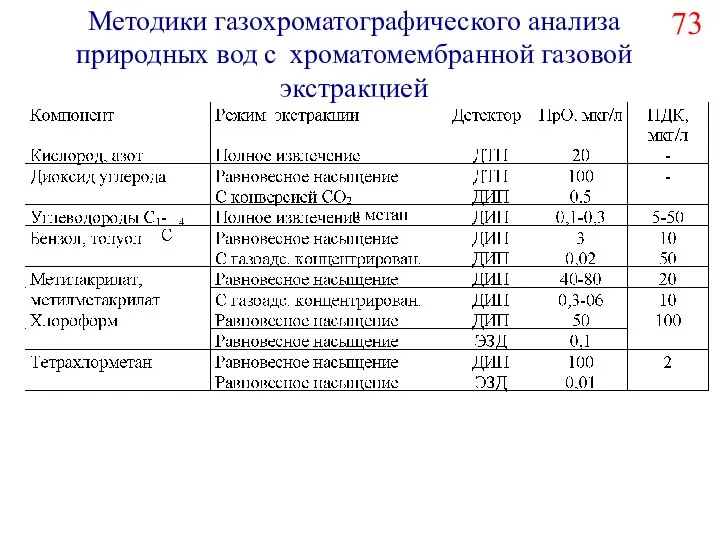 Методики газохроматографического анализа природных вод с хроматомембранной газовой экстракцией 73