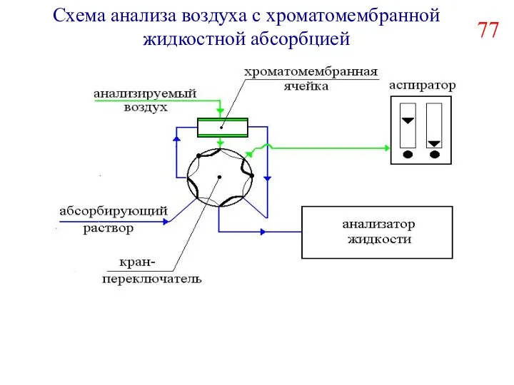 Схема анализа воздуха с хроматомембранной жидкостной абсорбцией 77