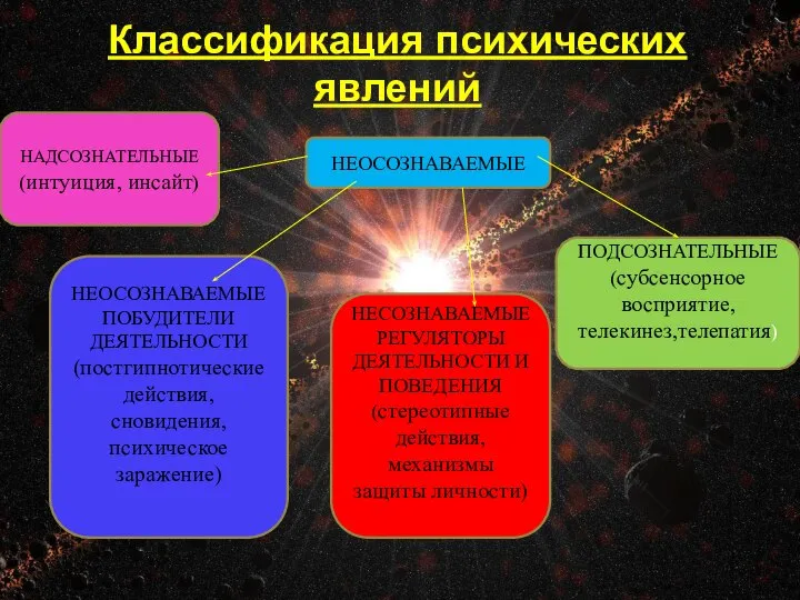 Классификация психических явлений НЕОСОЗНАВАЕМЫЕ НАДСОЗНАТЕЛЬНЫЕ (интуиция, инсайт) НЕОСОЗНАВАЕМЫЕ ПОБУДИТЕЛИ ДЕЯТЕЛЬНОСТИ (постгипнотические