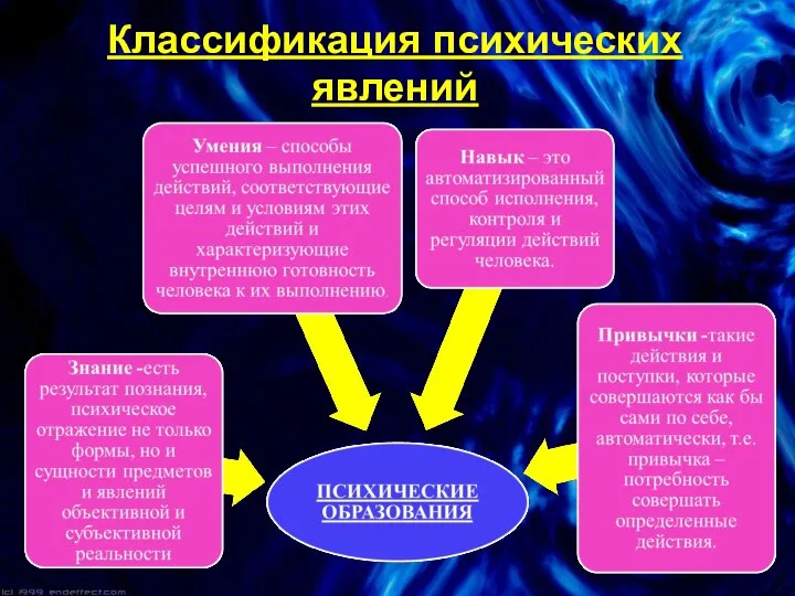 Классификация психических явлений