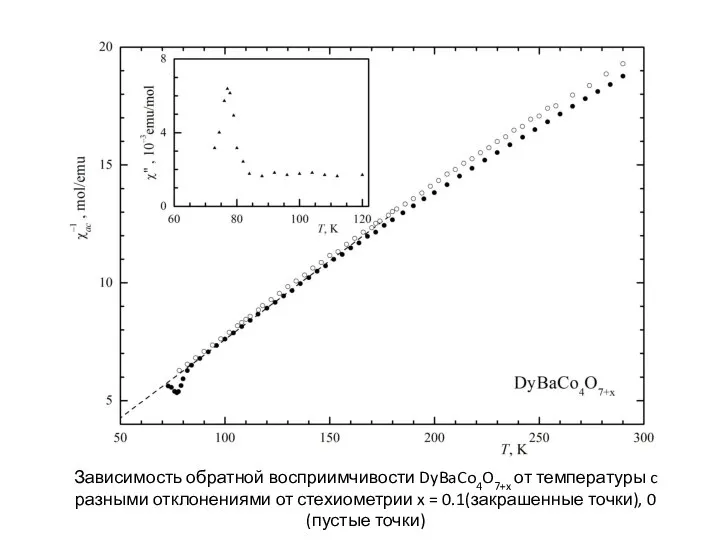 Зависимость обратной восприимчивости DyBaCo4O7+x от температуры c разными отклонениями от стехиометрии