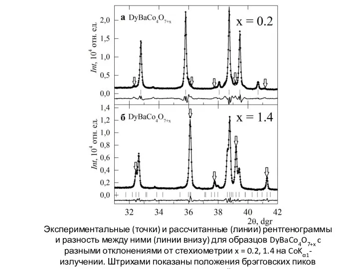 Экспериментальные (точки) и рассчитанные (линии) рентгенограммы и разность между ними (линии