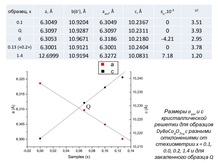 Размеры aavr и с кристаллической решетки для образцов DyBaCo4O7+x c разными