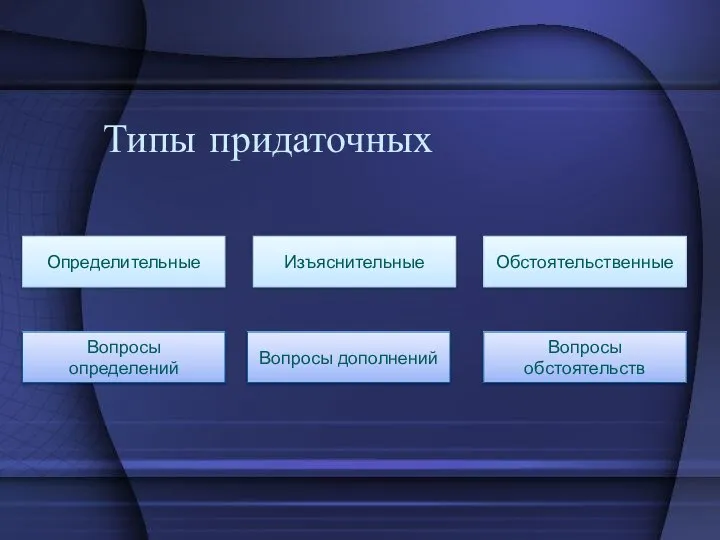 Типы придаточных Определительные Изъяснительные Обстоятельственные Вопросы определений Вопросы дополнений Вопросы обстоятельств