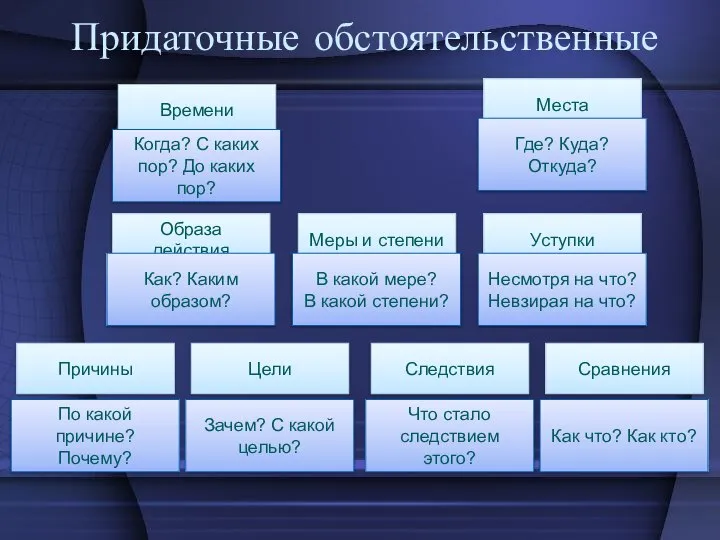 Придаточные обстоятельственные Времени Места Образа действия Меры и степени Уступки Причины