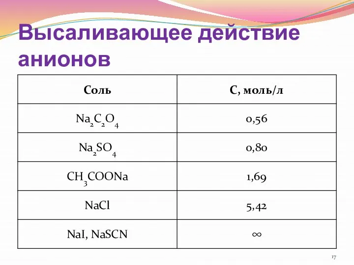 Высаливающее действие анионов