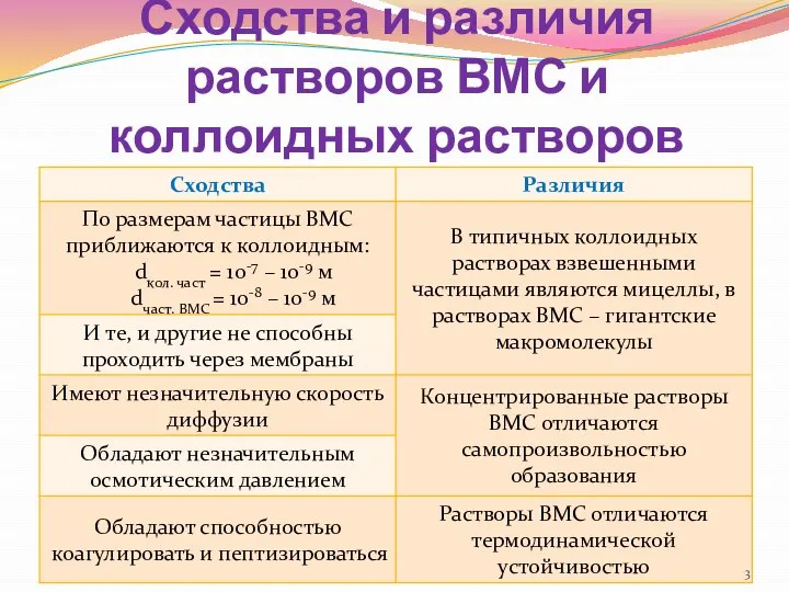 Сходства и различия растворов ВМС и коллоидных растворов