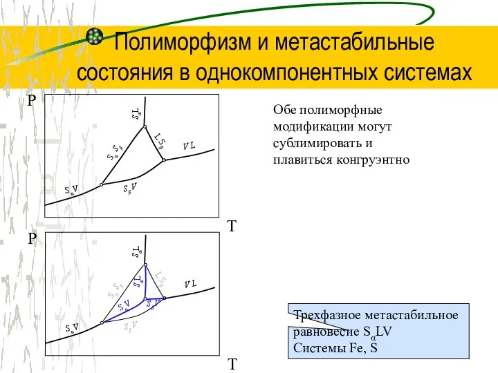 Трехфазное метастабильное равновесие SαLV Системы Fe, S Полиморфизм и метастабильные состояния