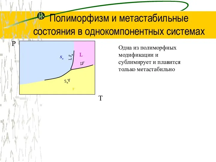 Полиморфизм и метастабильные состояния в однокомпонентных системах Одна из полиморфных модификации