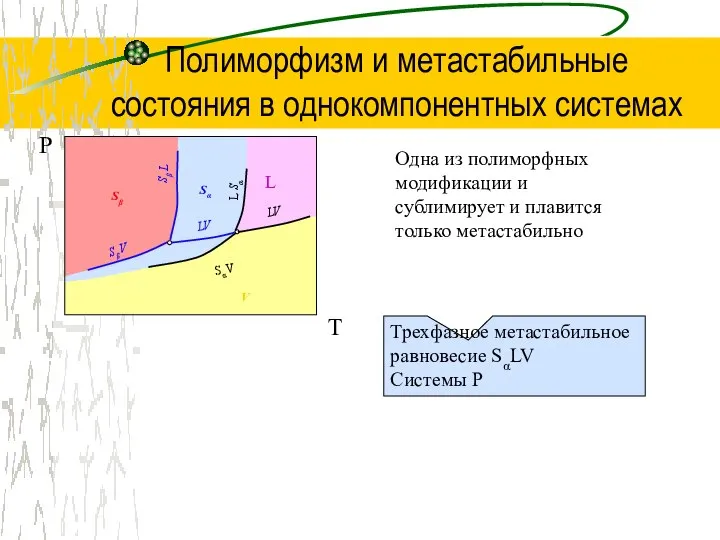 Полиморфизм и метастабильные состояния в однокомпонентных системах Одна из полиморфных модификации