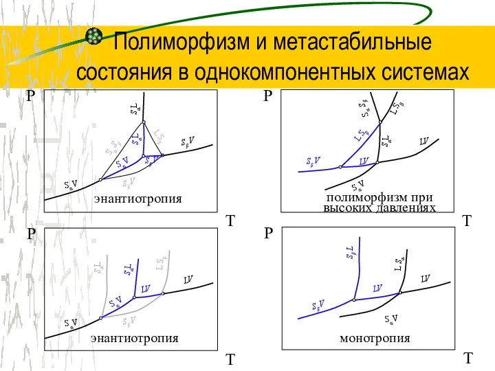 Полиморфизм и метастабильные состояния в однокомпонентных системах энантиотропия энантиотропия полиморфизм при высоких давлениях монотропия