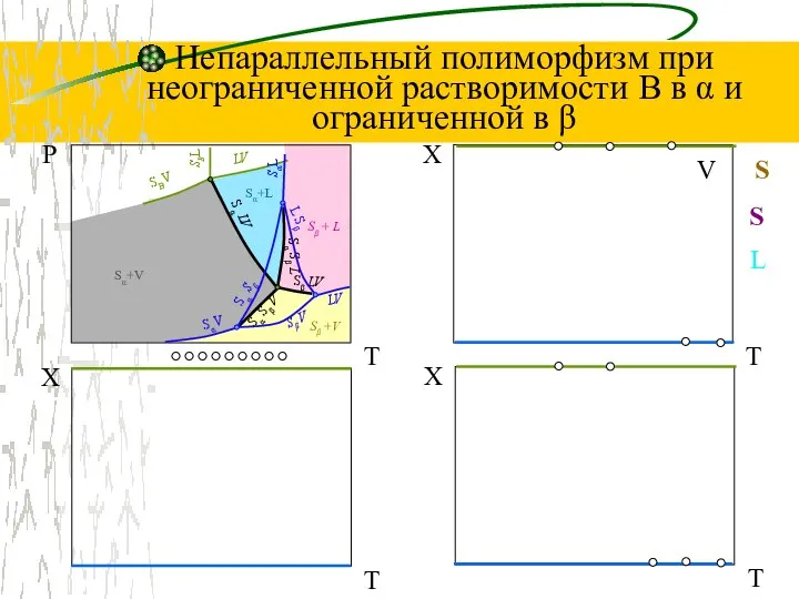 Непараллельный полиморфизм при неограниченной растворимости В в α и ограниченной в