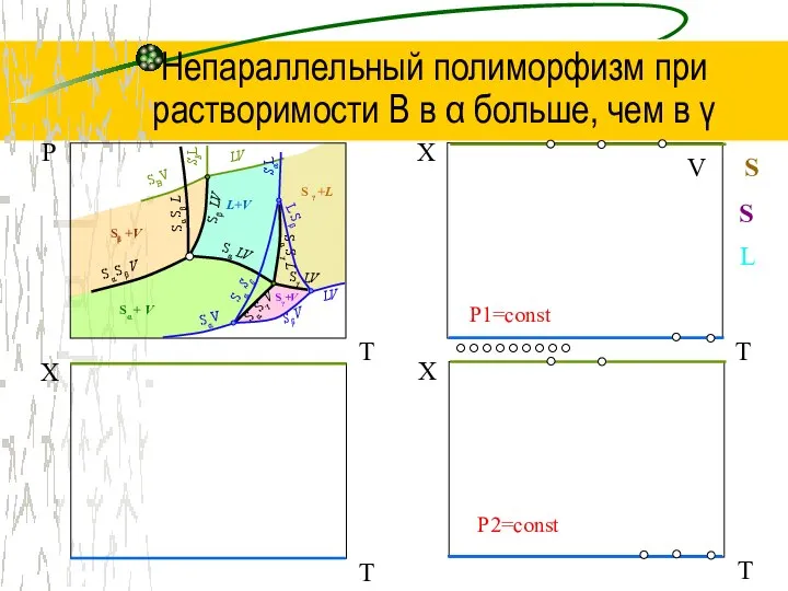 Непараллельный полиморфизм при растворимости В в α больше, чем в γ