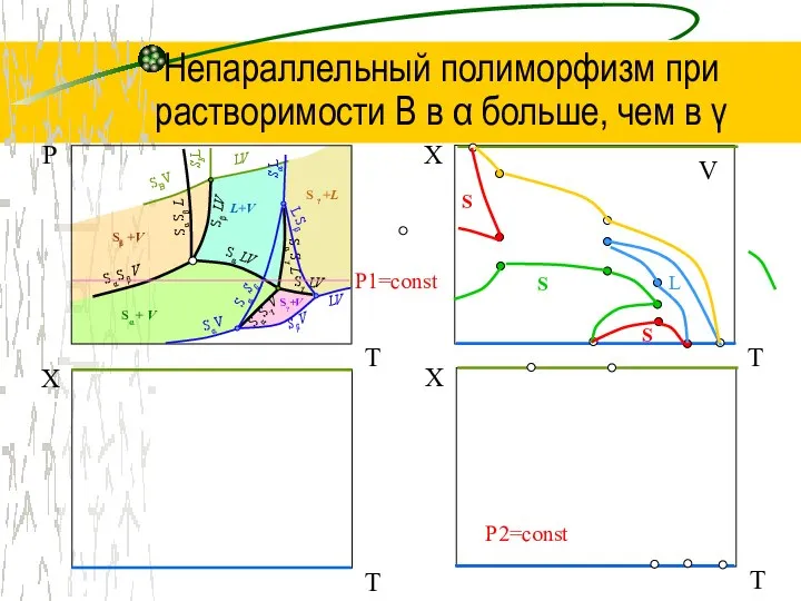 Непараллельный полиморфизм при растворимости В в α больше, чем в γ