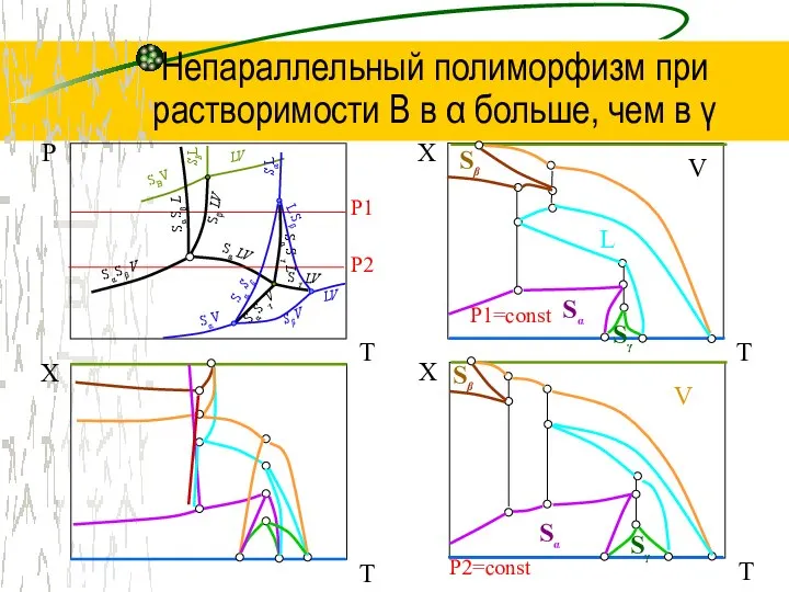 Непараллельный полиморфизм при растворимости В в α больше, чем в γ