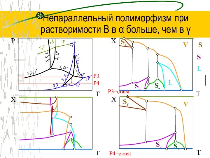 Непараллельный полиморфизм при растворимости В в α больше, чем в γ