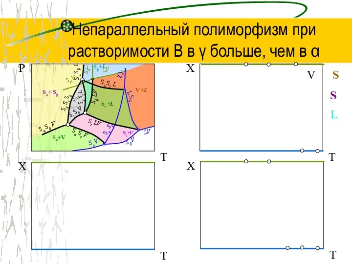 Непараллельный полиморфизм при растворимости В в γ больше, чем в α