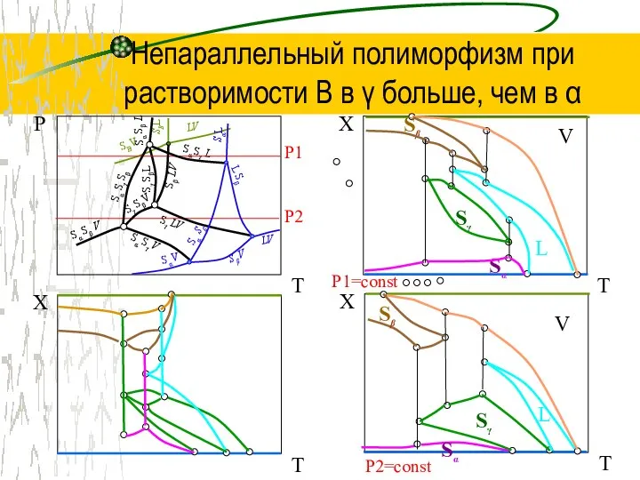 Непараллельный полиморфизм при растворимости В в γ больше, чем в α