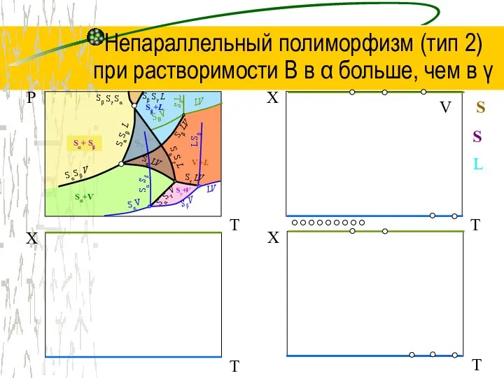 Непараллельный полиморфизм (тип 2) при растворимости В в α больше, чем